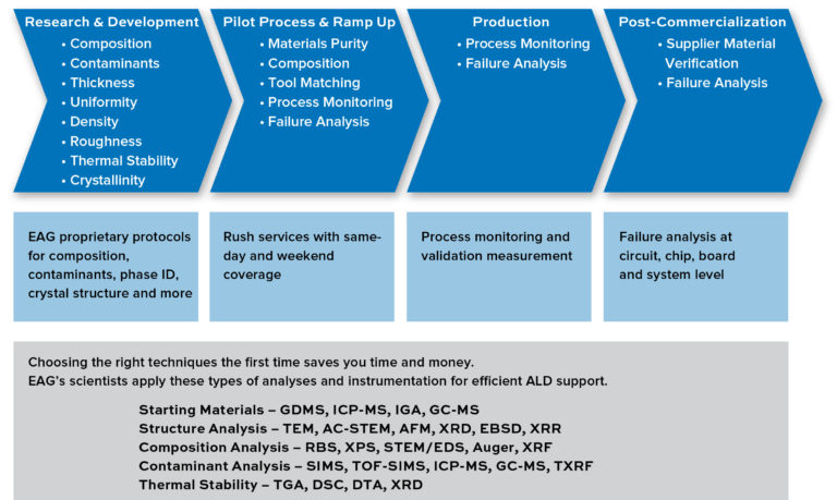 EAG services supporting ALD (atomic Layer deposition) analytical needs