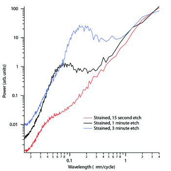 Atomic Force Microscopy (AFM) data of PSD plot