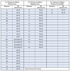 SIMS is a powerful analytical technique which allows detection of all elements from H to U with excellent sensitivity. The table provides a list of typical detection limits for impurities in a HgCdTe matrix for normal depth profiling conditions. Lower detection levels can be obtained for many species under optimal analytical conditions on a case-by-case situation.