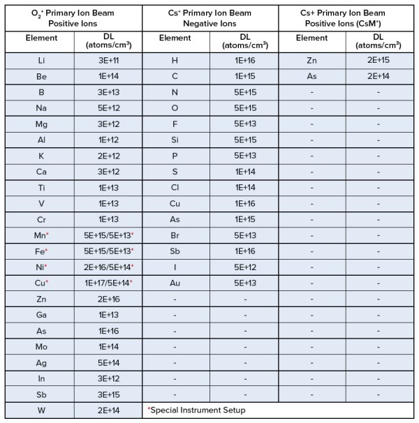 SIMS is a powerful analytical technique which allows detection of all elements from H to U with excellent sensitivity. The table provides a list of typical detection limits for impurities in a HgCdTe matrix for normal depth profiling conditions. Lower detection levels can be obtained for many species under optimal analytical conditions on a case-by-case situation.