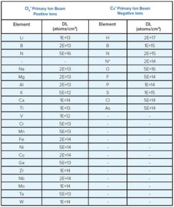 SIMS is a powerful analytical technique which allows detection of all elements from H to U with excellent sensitivity. The table provides a list of typical detection limits for impurities in a SiC matrix. These detection levels are for normal depth profiling conditions of blanket wafers.