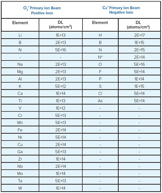 SIMS is a powerful analytical technique which allows detection of all elements from H to U with excellent sensitivity. The table provides a list of typical detection limits for impurities in a SiC matrix. These detection levels are for normal depth profiling conditions of blanket wafers.