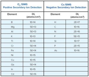 SIMS ZnO - SIMS DETECTION LIMITS OF SELECTED ELEMENTS IN ZnO UNDER NORMAL DEPTH PROFILING CONDITIONS