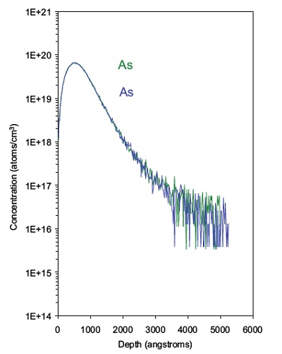 Superposition de deux profils SIMS distincts d'un implant d'arsenic dans du ZnO.