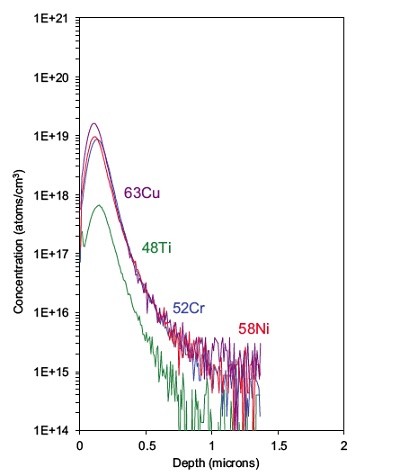 Overlay of multiple species in a single SIMS profile for a ZnO sample containing implants of Ti, Cr, Ni and Cu.