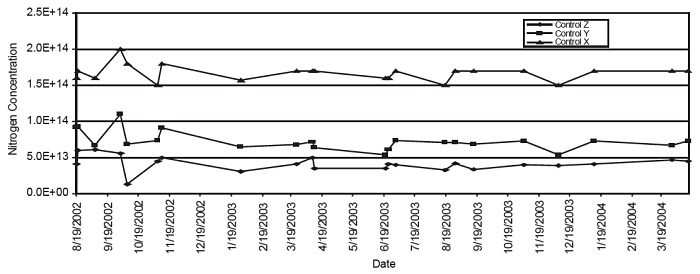 散装[N]的SIMS测量，图1样品X，Y和Z的长期（20个月）重复测量。