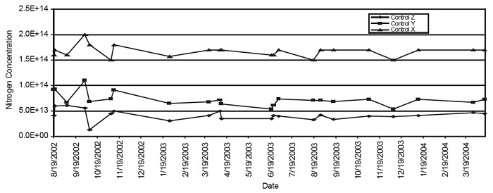 SIMS measurement of Bulk [N], Figure 1 Long term (20 months) repeat measurements for Samples X, Y and Z.