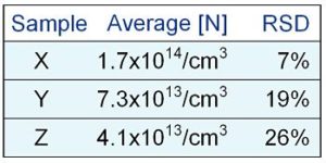 SIMS measurement of Bulk [N], Table 1 Long term RSDs for three levels of [N]