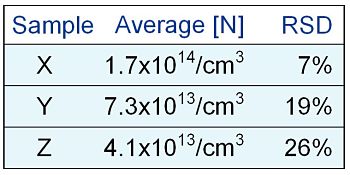 Mesure par SIMS de [N] en vrac, Tableau 1 RSD à long terme pour trois niveaux de [N]