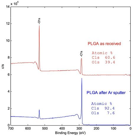 Figure 1 Survey spectra of PLGA, as received and after Ar+ sputter.