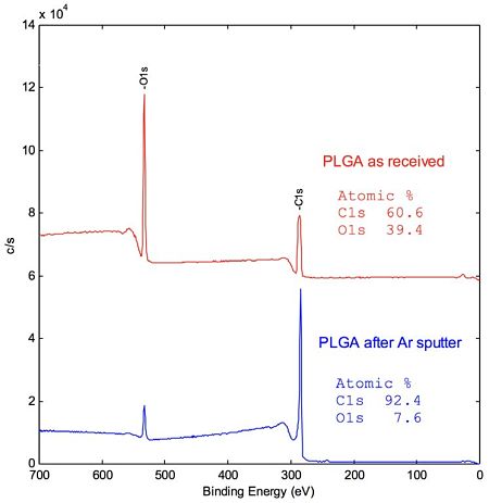 Figure 1 Survey spectra of PLGA, as received and after Ar+ sputter.