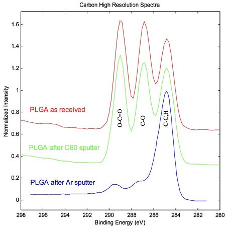 Figure 3 C1s Spectre haute résolution du PLGA, tel que reçu, après la pulvérisation Ar + et après la pulvérisation C60 +.