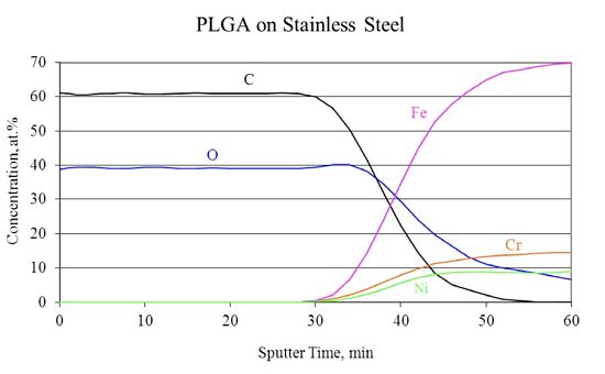 Figure 4 C60+ sputter depth profile of PLGA deposited on SST substrate.