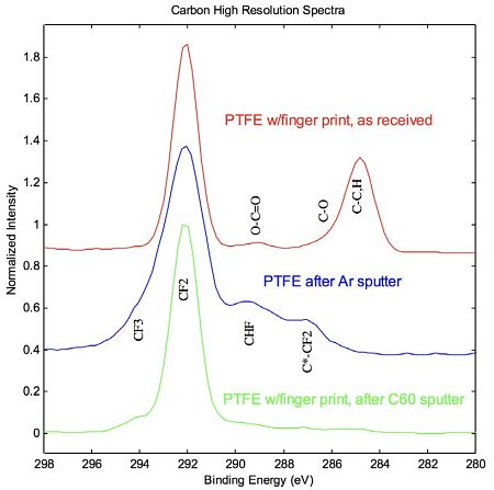 图5 C1s高分辨率光谱显示从PTFE表面去除指纹污染：收到 - 受到污染，在Ar +溅射损坏后，以及在C60 +溅射后清洁。