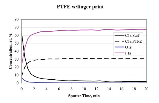 Figure 6 C60+ sputter depth profile showing the removal of finger print contamination from PTFE surface.