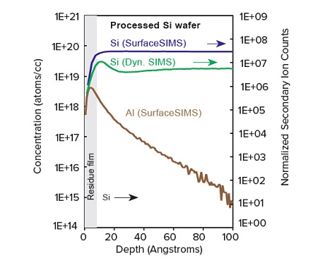 Figure 2 Al contamination on a processed silicon wafer.