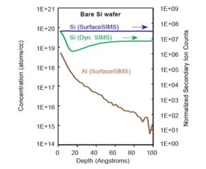 Figure 1 Al contamination on a bare silicon wafer measured with SurfaceSIMS.XP.