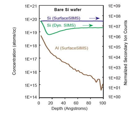 Figure 1 Al contamination on a bare silicon wafer measured with SurfaceSIMS.XP.