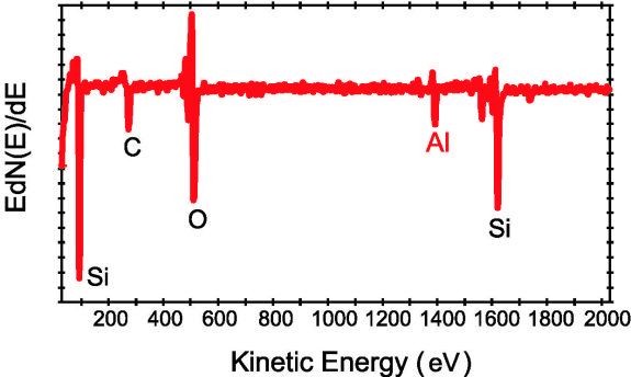 그림 2 Auger 측량 스펙트럼 (하단)은 2 차 전자 이미지 (왼쪽 상단)에 표시된 500 Å 입자가 알루미늄 오염을 나타냅니다. Al지도는 오른쪽 상단에 표시됩니다.