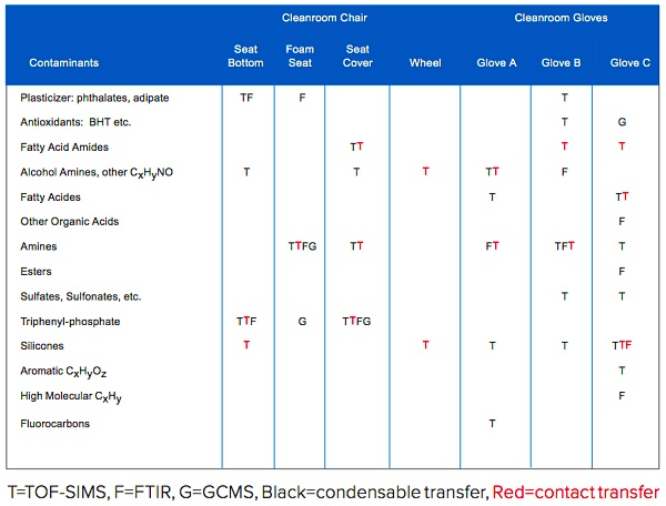 CLEANROOM MATERIALS AS SOURCES OF AIRBORNE MOLECULAR CONTAMINATION