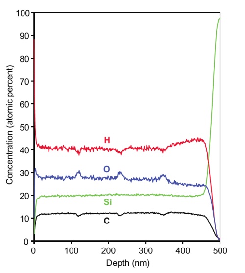 SIMS profile of a porous organosilicate low-K film. From this measurement we can get the atomic percent of H, C, O, and Si as a function of depth. Periodic peaks and dips in the profile show interfaces in this multi-layer structure.