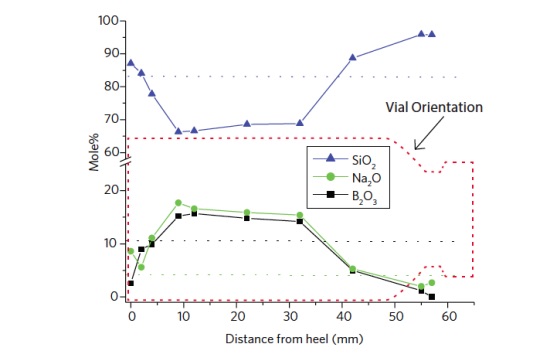 Figure 1 Measured surface (top 5 nm) composition along the length of an as formed vial. Note the B2O3 and Na2O depletion near the bottom and shoulder of the vial where high forming temperatures lead to volatilization. Horizontal dotted lines represent bulk glass composition.