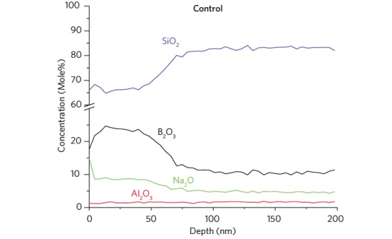 Figure 2 Profil de profondeur d'un flacon en verre en tant que formé montrant les couches enrichies en B2O3 et Na2O.