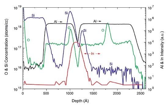 Figure 1 AlGaAs / InGaAs HEMT Structure 2keV Cs Bombardment