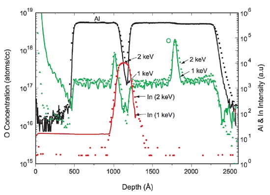 Figure 2 Comparison of O and Al profiles at 2keV and 1keV