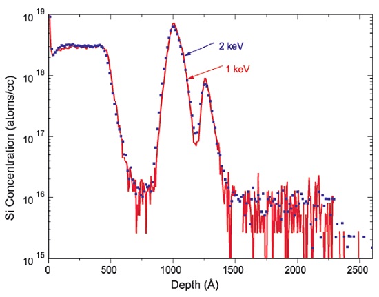 Figure 3 Comparison of Si Profiles at 1keV and 2keV