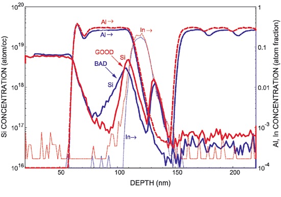 Figure 4 Good and Bad PHEMT Comparison