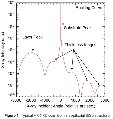 Typical HR-XRD scan from an epitaxial SiGe structure