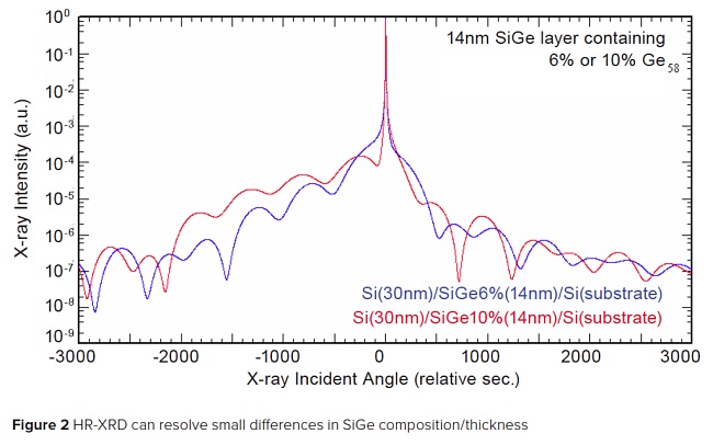 HR-XRD can resolve small diferences in SiGe composition/thickness