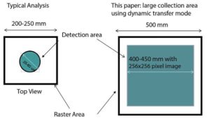 Secondary ions (Fe+) generated from the center portion of the rastered area are collected. In a SIMS instruments, secondary ions can be detected using either EM, FC or Ion Image.