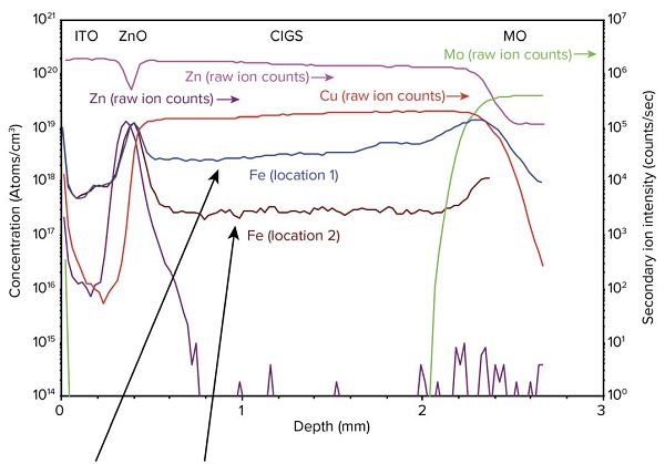 Fe profiles taken from two locations that are 300 μm apart – the difference in Fe concentrations is ~ 10x!