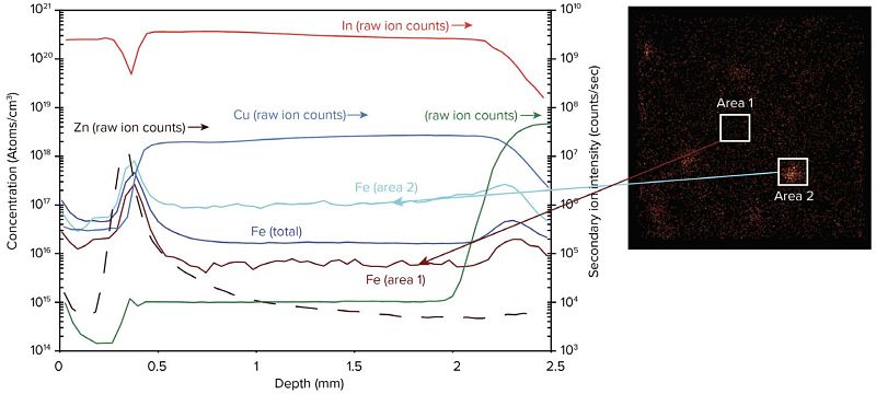 Solution: Large Area Image Depth Profiles and Selected Area Depth Profiles