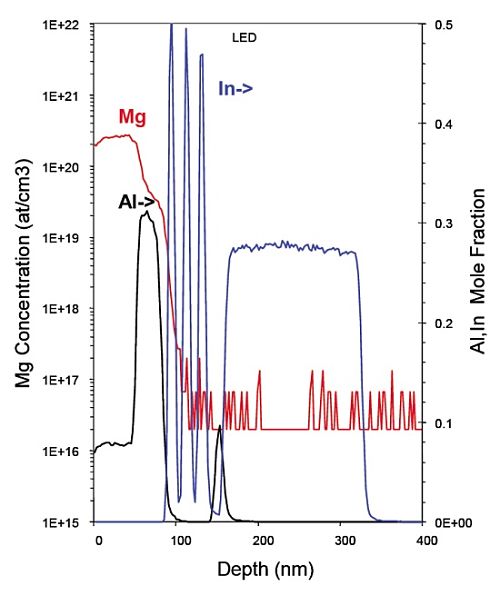 Optolectronique à semi-conducteurs composés d’ingénierie inverse - Cet exemple montre un profil de profondeur SIMS d’un dispositif à DEL bleue.