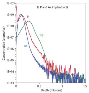 SIMS services, typical data from EAG Laboratories