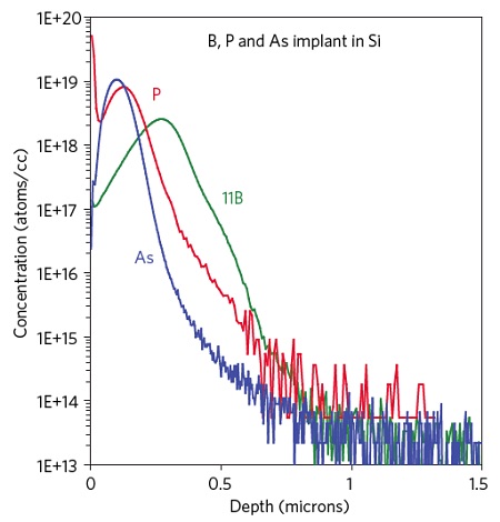 SIMS services, typical data from EAG Laboratories