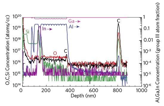 SIMS services, data from EAG Laboratories