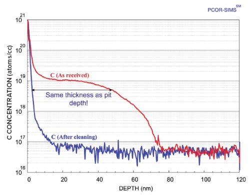 PCOR-SIMS - Figure 3 SIMS profiles for C in the 2DEG region as-received (red) and after cleaning (blue).