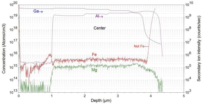 PCOR-SIMS - Figure 4 Fe and Mg impurity SIMS measurements in HEMT epi.