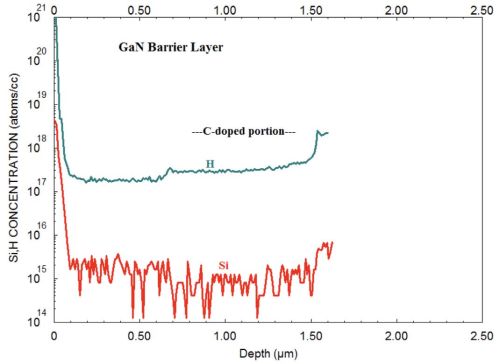 PCOR-SIMS - Figure 5 Low detection limit measurement of H and Si in GaN barrier layer of a HEMT epi.