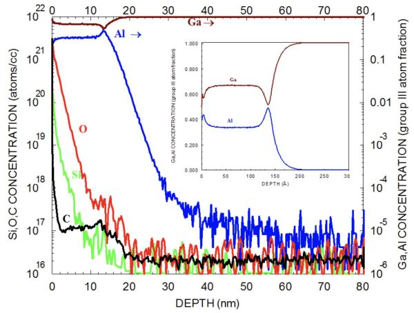 PCOR-SIMS - Figure 6 Channel region higher depth resolution PCOR-SIMS profiling of a HEMT device.