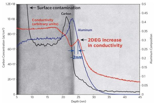 PCOR-SIMS- Figure 7 Overlay of SIMS and cross-sectional TEM showing detailed analysis of HEMT channel region with an arbitrary conductivity change curve.