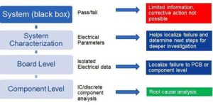 Electronic systems failure analysis from EAG Laboratories, flow chart shows possible root causes and failure mechanisms