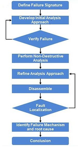 Electronic systems failure analysis methodology work flow from EAG Laboratories