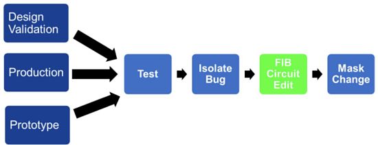 Process flow for FIB circuit edit for electronic systems failure analysis from EAG Laboratories