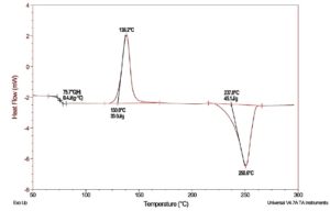 Figure 1 DSC Scan of Polyethylene Terephthalate: Heat Flow versus Temperature