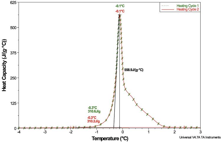 Figure 2 DSC Direct Heat Capacity Measurement of Phase Change Material (PCM)